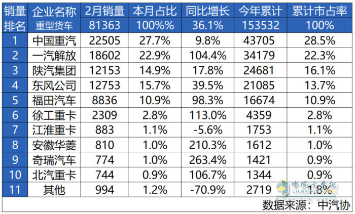 擎動雙冠，征途無界！中國重汽斬獲2月重卡銷量、市占率雙冠軍