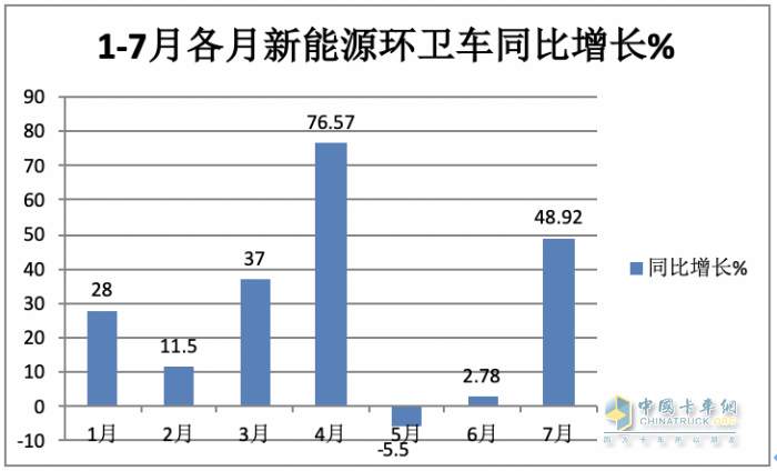 7月新能源環(huán)衛(wèi)車：同環(huán)比“雙增”銷量創(chuàng)新高，混動領(lǐng)漲