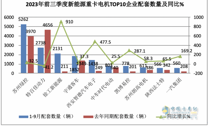 前9月新能源重卡電機：綠控奪冠，特百佳、徐工分列二三，大馬力化趨勢明顯