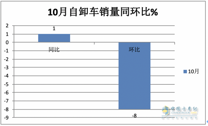 10月重型自卸車終端：微增4% 重汽/東風(fēng)爭第一，陜汽第三且領(lǐng)漲