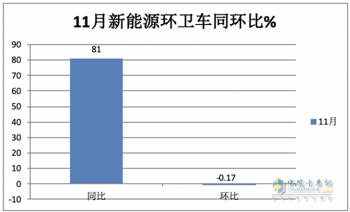 前11月新能源環(huán)衛(wèi)車：實銷5452輛增31.41%；盈峰環(huán)境\宇通\福龍馬居前三；福龍馬領(lǐng)漲