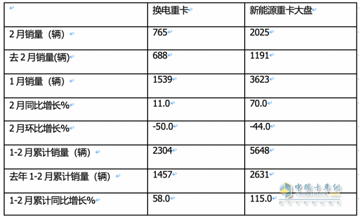 2月?lián)Q電重卡：銷量創(chuàng)史上同期新高 徐工奪冠 三一\陜汽\遠(yuǎn)程爭第二