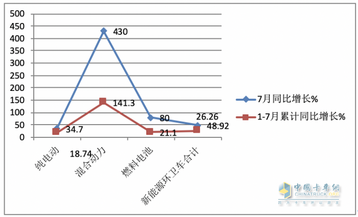 7月新能源環(huán)衛(wèi)車：同環(huán)比“雙增”銷量創(chuàng)新高，混動領(lǐng)漲
