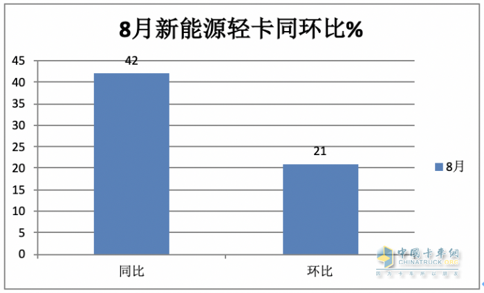 8月新能源輕卡：實(shí)銷5279輛創(chuàng)年內(nèi)月度新高， 遠(yuǎn)程、上汽、東風(fēng)居前三