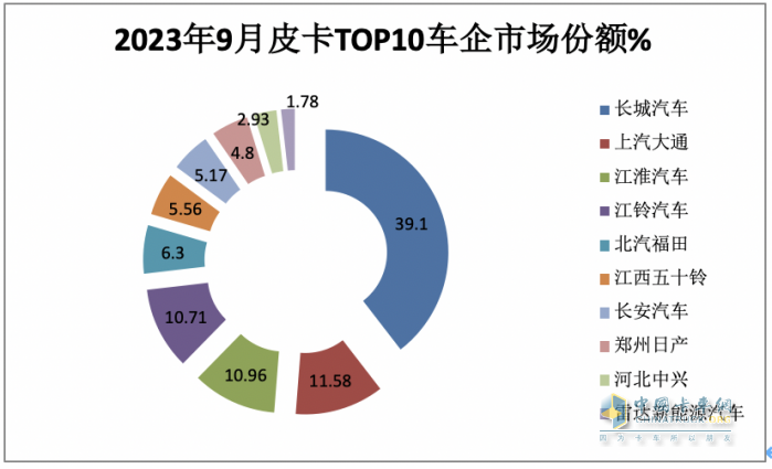 9月皮卡市場：同比微降環(huán)比增長 出口創(chuàng)新高；長城、大通、江淮居前三