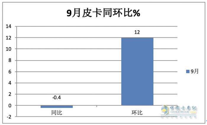 9月皮卡市場：同比微降環(huán)比增長 出口創(chuàng)新高；長城、大通、江淮居前三
