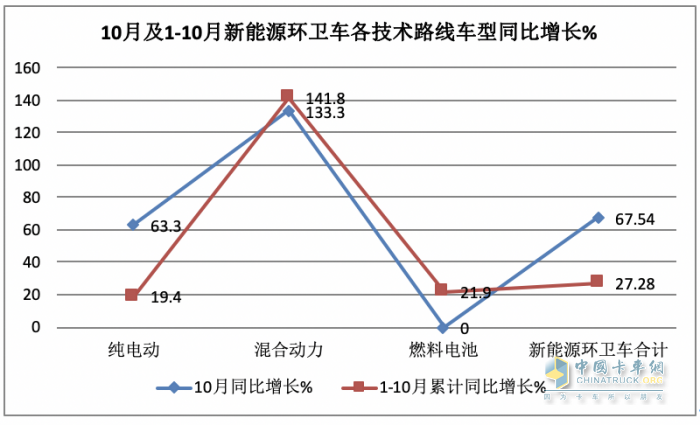 前10月新能源環(huán)衛(wèi)車：實(shí)銷4875輛增27.28%混動(dòng)領(lǐng)漲；盈峰環(huán)境\\宇通\\福龍馬居前三；福龍馬領(lǐng)漲