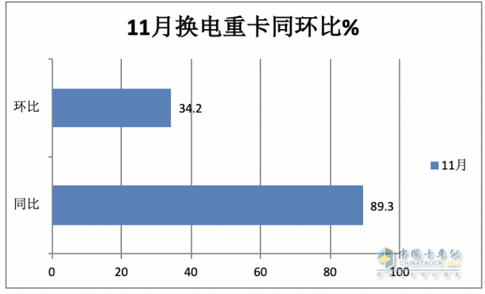前11月?lián)Q電重卡:銷122萬輛增34% 徐工奪冠 遠程\ 三一分列二三，宇通領漲