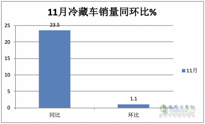 2023年前11月冷藏車市場特點簡析：同比增22.6%混動最猛，福田\解放\江淮居前三