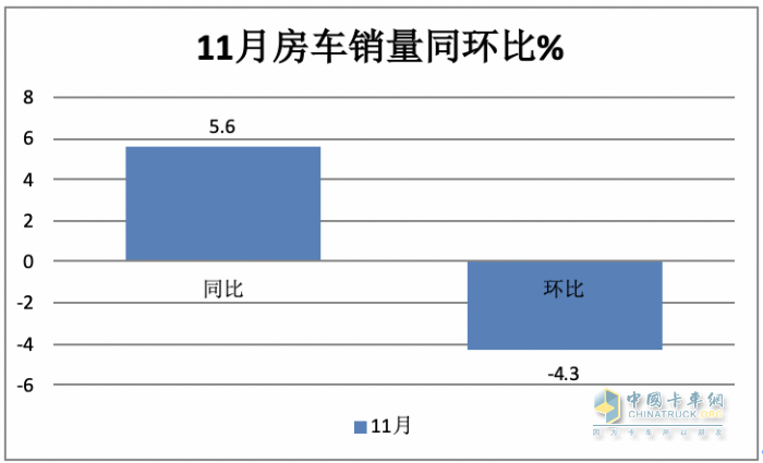 2023年11月房車：銷售887輛增5.6%；大通、威特爾芬、宇通居前三