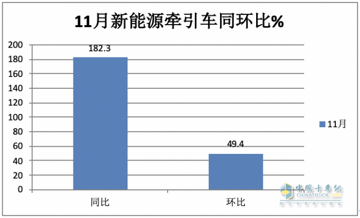11月新能源牽引車：銷量及同比均創(chuàng)新高，徐工\宇通\東風(fēng)居前三，解放領(lǐng)漲