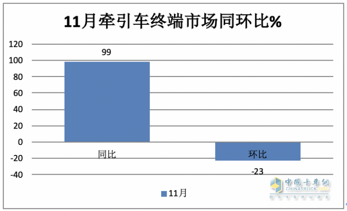 2023年1-11月牽引車終端市場：實銷30.54萬燃?xì)忸惐q352%，解放\重汽\東風(fēng)居前三 陜汽領(lǐng)漲?
