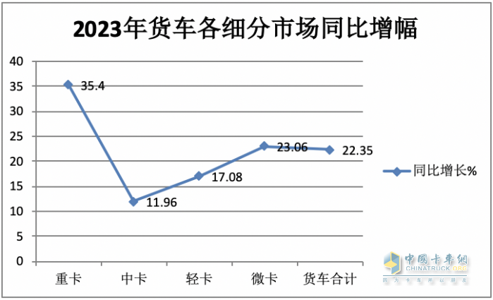 2023年中卡市場特征盤點(diǎn)分析：演繹“3連降9連漲”，福田\解放\江淮居前三，陜汽領(lǐng)漲?