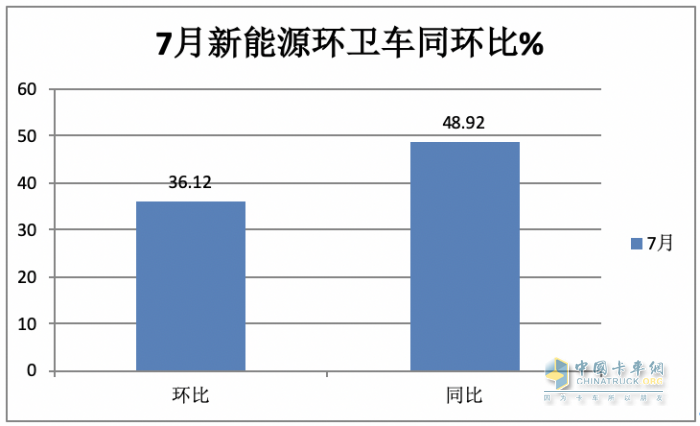 7月新能源環(huán)衛(wèi)車：同環(huán)比“雙增”銷量創(chuàng)新高，混動領(lǐng)漲