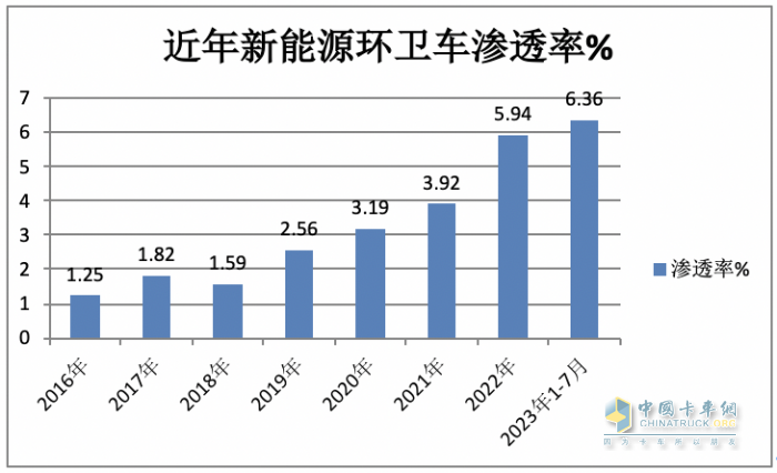7月新能源環(huán)衛(wèi)車：同環(huán)比“雙增”銷量創(chuàng)新高，混動領(lǐng)漲