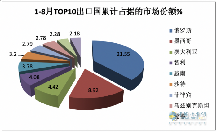 2023年8月我國卡車出口市場：出口5.2萬輛下降2%，俄羅斯、墨西哥、澳大利亞居前三
