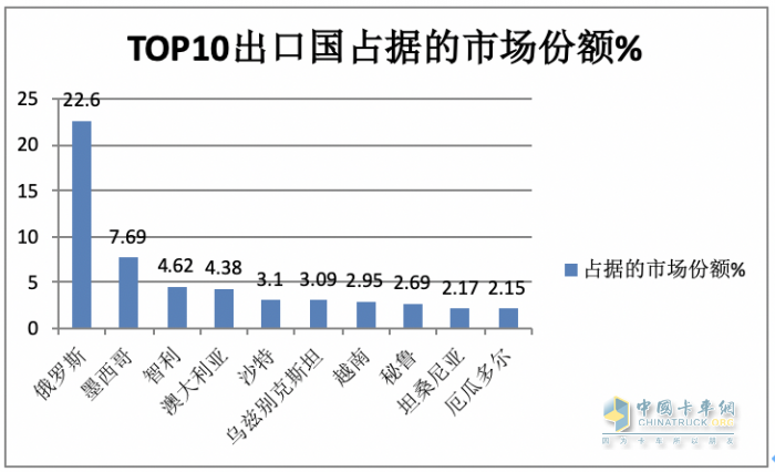 2023年9月我國卡車出口市場：出口5.5萬輛降5%，俄羅斯、墨西哥、沙特居前三
