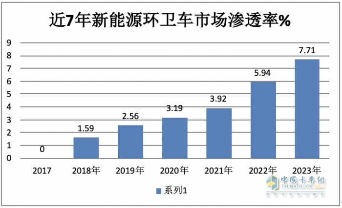 前11月新能源環(huán)衛(wèi)車：實銷5452輛增31.41%；盈峰環(huán)境\宇通\福龍馬居前三；福龍馬領(lǐng)漲