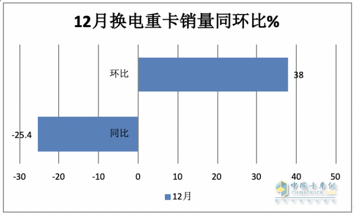 2023年換電電重卡:銷14693輛增18% 徐工\遠(yuǎn)程\ 三一居前三，宇通領(lǐng)漲