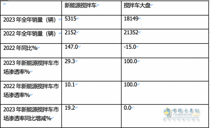 2023年新能源攪拌車：銷5315輛增147%領(lǐng)漲大盤， 三一\徐工\遠(yuǎn)程居前三