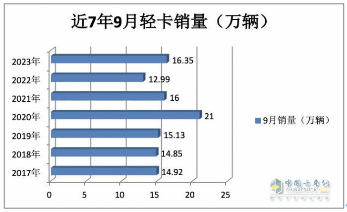 2023年9月輕卡市場特點：同環(huán)比雙增“小金九”來臨？ 福田、東風(fēng)、長城居前三