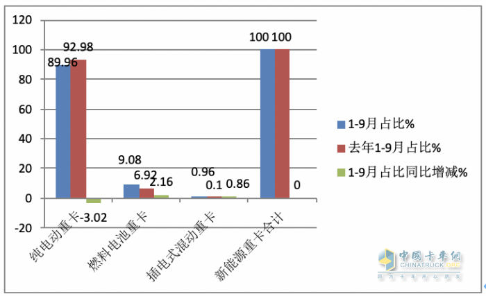 2023年前三季度燃料電池重卡市場(chǎng)特點(diǎn)：累銷1814輛增72%，宇通、東風(fēng)、蘇州金龍居前三，陜汽領(lǐng)漲
