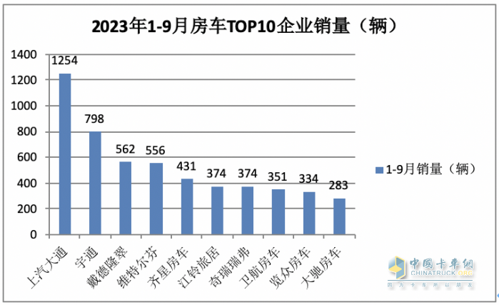2023年9月國(guó)產(chǎn)底盤自行式房車銷量特點(diǎn)：銷1202輛同環(huán)比“雙增”，大通、威特爾芬、宇通居前三