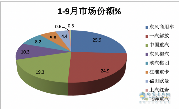 9月載貨車：同環(huán)比“雙增”, 東風商用車奪冠，重汽、解放分列二三 歐曼領漲