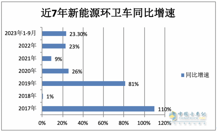 實銷4297輛增23%混動領(lǐng)漲；盈峰環(huán)境\宇通\福龍馬居前三