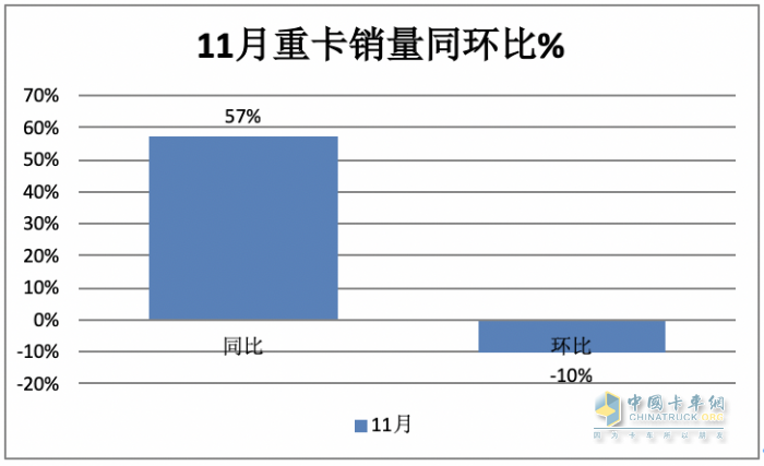 11月重卡：銷售7.3萬輛增長近6成，重汽奪冠，福田\紅巖翻倍漲