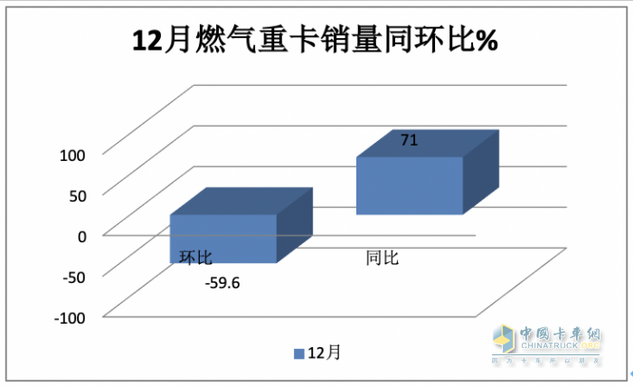 2023年燃?xì)庵乜ǎ轰N15.2萬輛漲3倍；解放/重汽/陜汽居前三；東風(fēng)領(lǐng)漲