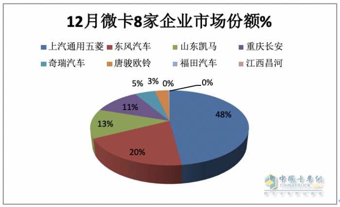 2023年微卡市場特點(diǎn)總結(jié)：銷62.65萬輛增24%新能源搶眼，五菱獨(dú)食6成份額霸榜