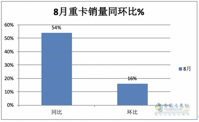 2023年8月重卡銷量特點(diǎn)簡(jiǎn)析：同環(huán)比雙增凸顯“淡季不淡”，重汽奪冠 解放、陜汽分列二、三