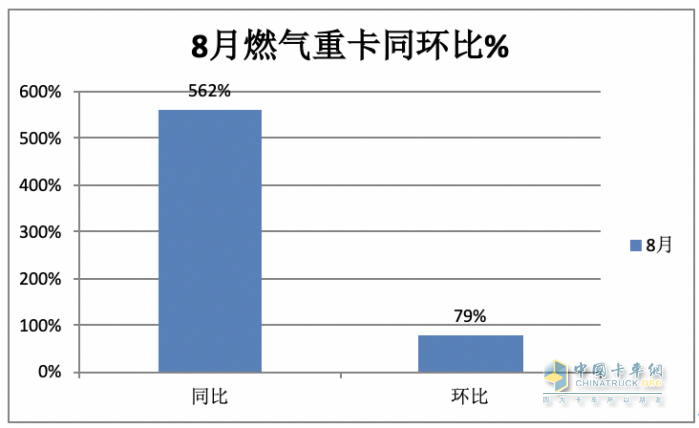 2023年8月燃?xì)庵乜ńK端市場(chǎng)特點(diǎn)：暴漲5.62倍銷量創(chuàng)新高，解放強(qiáng)勢(shì)奪冠 陜汽、東風(fēng)、重汽爭(zhēng)第二