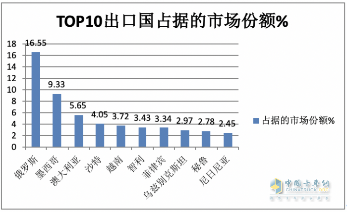 2023年8月我國卡車出口市場：出口5.2萬輛下降2%，俄羅斯、墨西哥、澳大利亞居前三