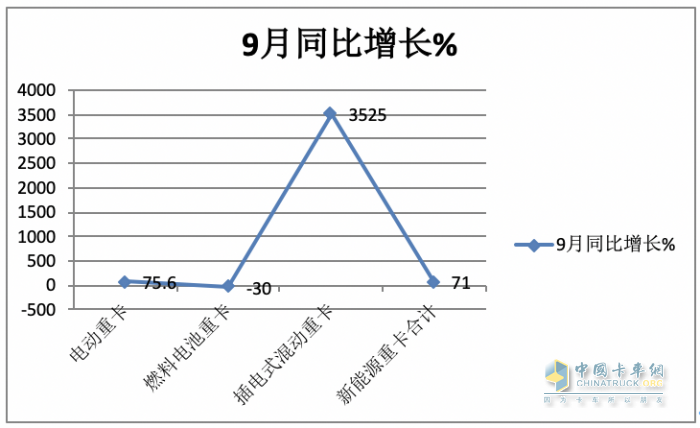 2023年前三季度燃料電池重卡市場(chǎng)特點(diǎn)：累銷1814輛增72%，宇通、東風(fēng)、蘇州金龍居前三，陜汽領(lǐng)漲
