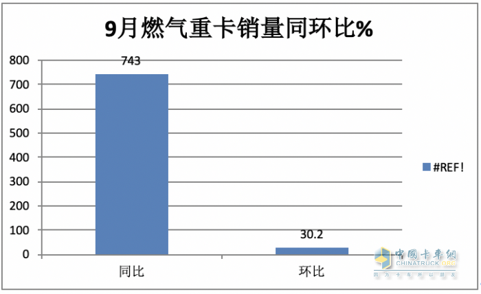 2023年9月燃氣重卡終端市場特點：暴漲7.43倍銷量創(chuàng)新高，解放奪冠 重汽、東風爭第二