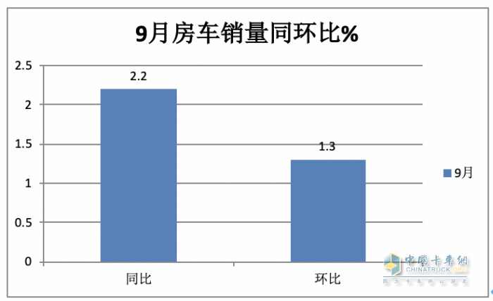 2023年9月國(guó)產(chǎn)底盤自行式房車銷量特點(diǎn)：銷1202輛同環(huán)比“雙增”，大通、威特爾芬、宇通居前三