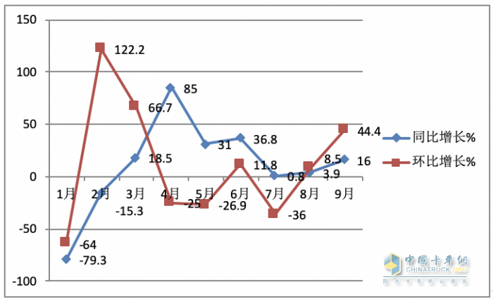 9月載貨車：同環(huán)比“雙增”, 東風商用車奪冠，重汽、解放分列二三 歐曼領漲