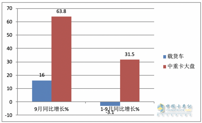 9月載貨車：同環(huán)比“雙增”, 東風商用車奪冠，重汽、解放分列二三 歐曼領漲