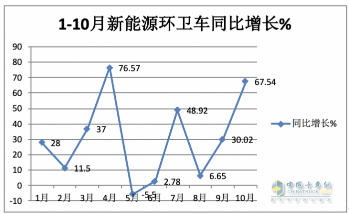 前10月新能源環(huán)衛(wèi)車：實(shí)銷4875輛增27.28%混動(dòng)領(lǐng)漲；盈峰環(huán)境\\宇通\\福龍馬居前三；福龍馬領(lǐng)漲