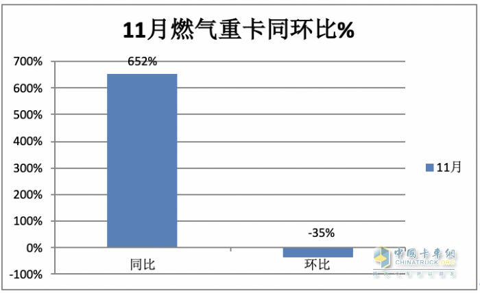 2023年11月燃?xì)庵乜ńK端市場(chǎng)特點(diǎn)簡(jiǎn)析：同比漲6.52倍環(huán)比降35%，解放奪冠 重汽\東風(fēng)分列二、三?