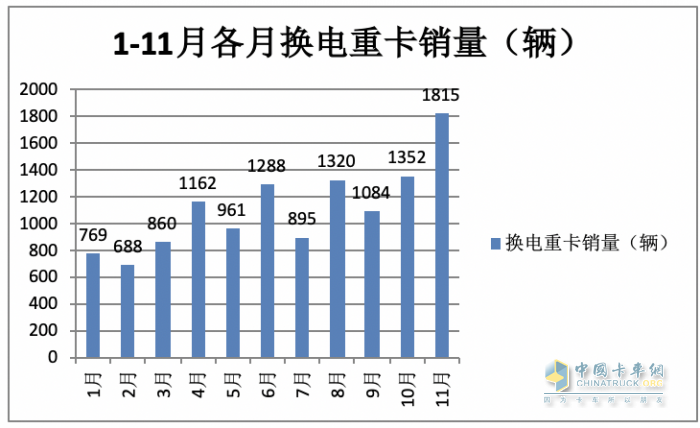 前11月?lián)Q電重卡:銷122萬輛增34% 徐工奪冠 遠程\ 三一分列二三，宇通領漲