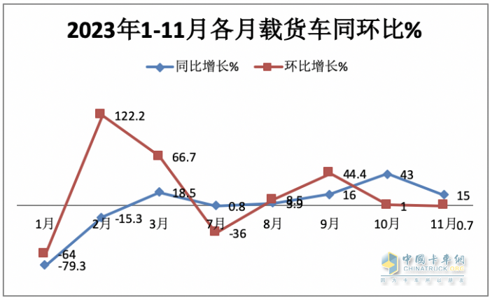 11月載貨車：銷1.31萬輛增15%， 解放奪冠，重汽\東商分列二三 歐曼領(lǐng)漲