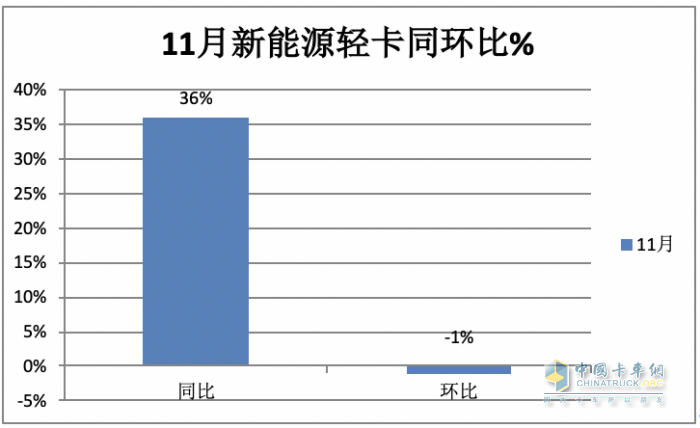 11月新能源輕卡：銷6187輛增36%， 遠(yuǎn)程奪冠，東風(fēng)\上汽分列二三；徐工首次進(jìn)前七
