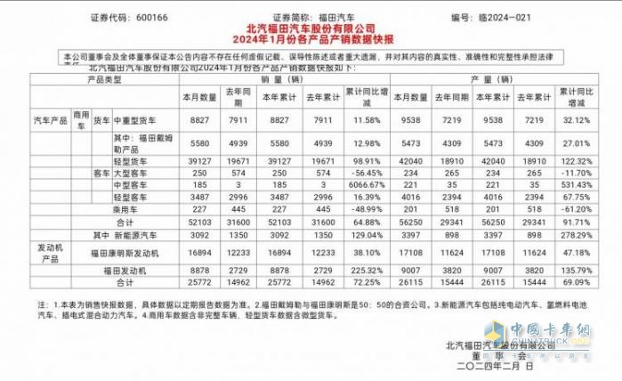 1月銷量超5萬，同比增長65%！福田汽車喜迎“開門紅”