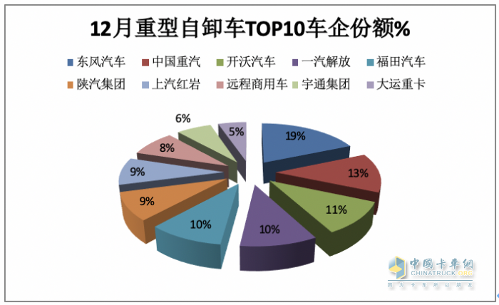 2023重型自卸車終端：實(shí)銷4.91萬輛降4%，東風(fēng)\重汽\陜汽居前三