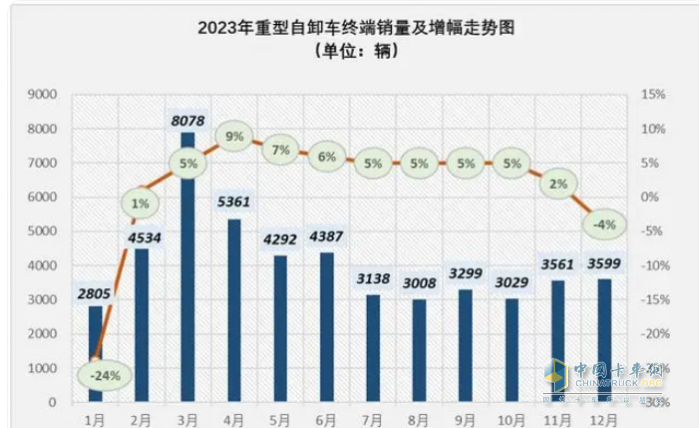 2023重型自卸車終端：實(shí)銷4.91萬輛降4%，東風(fēng)\重汽\陜汽居前三