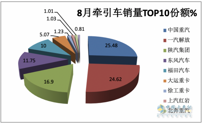 2023年8月牽引車市場特點(diǎn)：同比大增105%，重汽、解放、陜汽居前三 徐工領(lǐng)漲