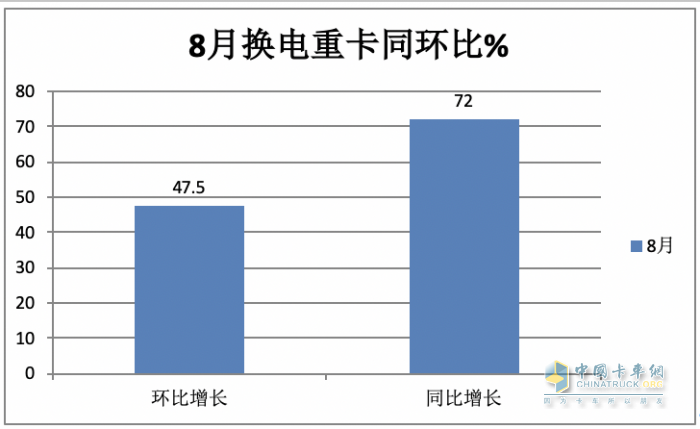 8月?lián)Q電重卡:同環(huán)比“雙增”銷量創(chuàng)新高，陜汽首奪冠，徐工\遠程分列二、三